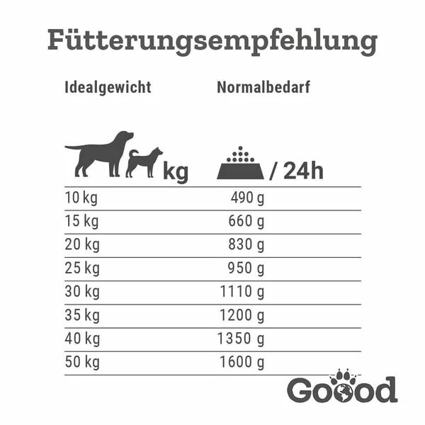 Goood Senior Freilandpute & Nachhaltige Forelle – Bild 5