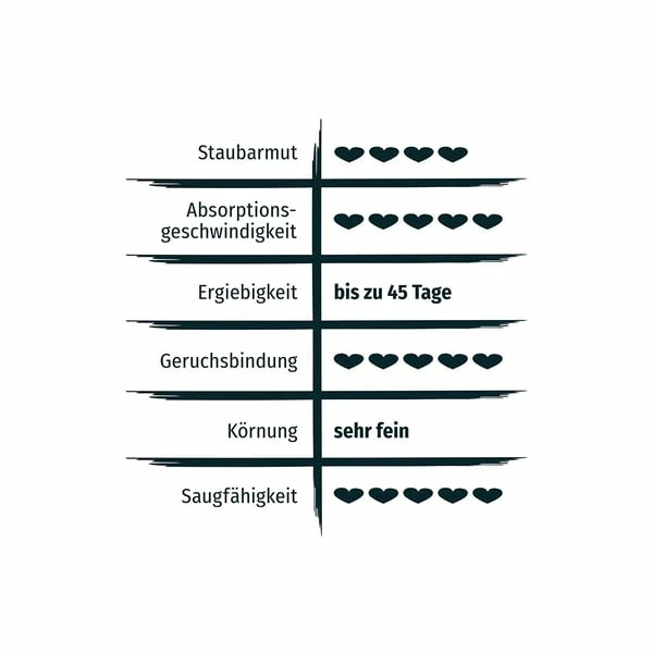 PRIMOX® KLUMPSTREU Babypuderduft + 3% Silikat – Bild 3
